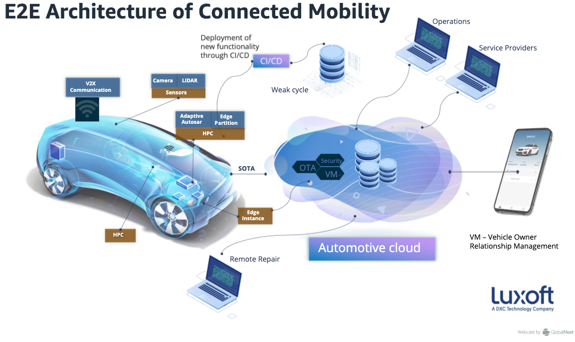 Accelerating Connected Car Innovation – Dealerware